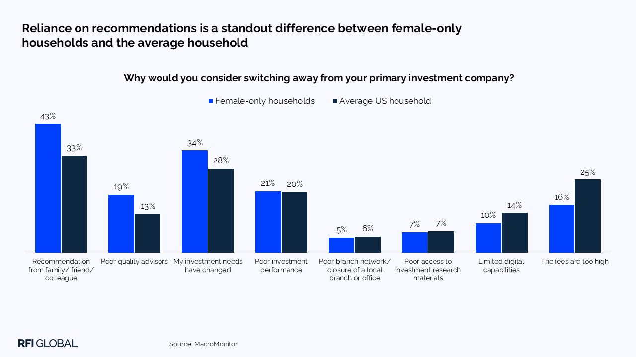 Reliance on recommendations is a standout difference between female-only households and the average household