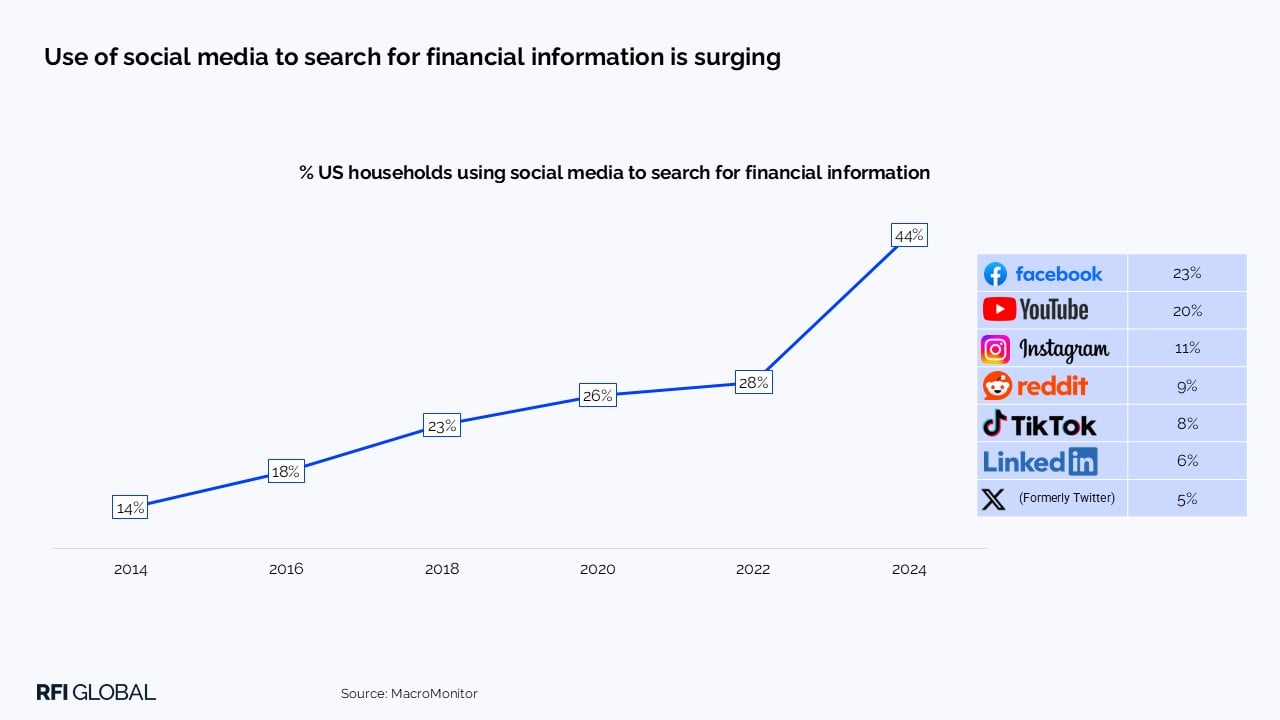 Use of social media to search for financial information is surging