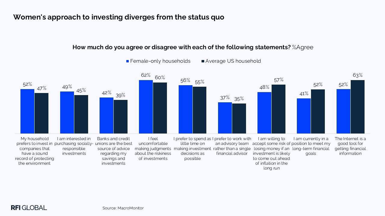 Women's approach to investing diverges from the status quo