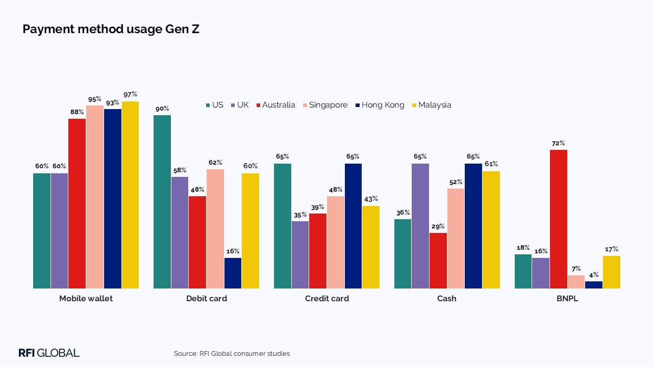 Payment usage Gen Z