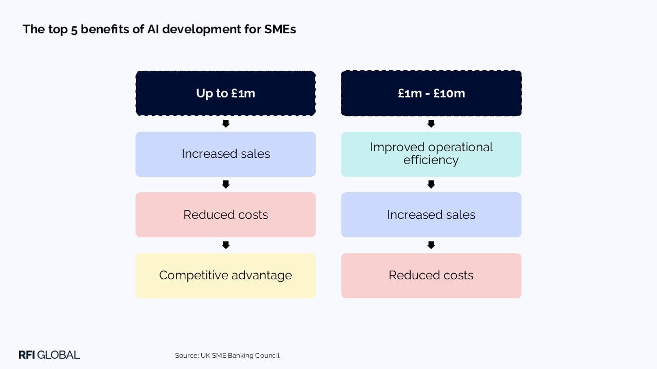 The top 5 benefits of AI development for SMEs​ ​