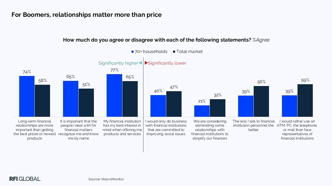 For boomers, relationships matter more than price
