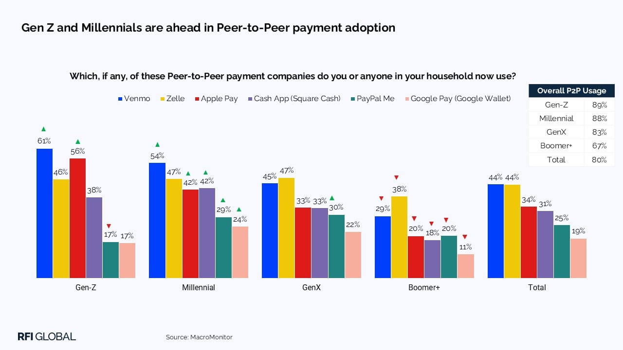 Gen Z and Millennials are ahead in Peer-to-Peer payment adoption
