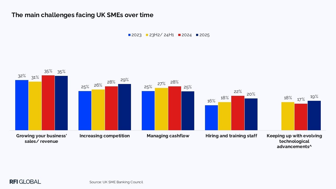 The main challenges facing UK SMEs over time ​