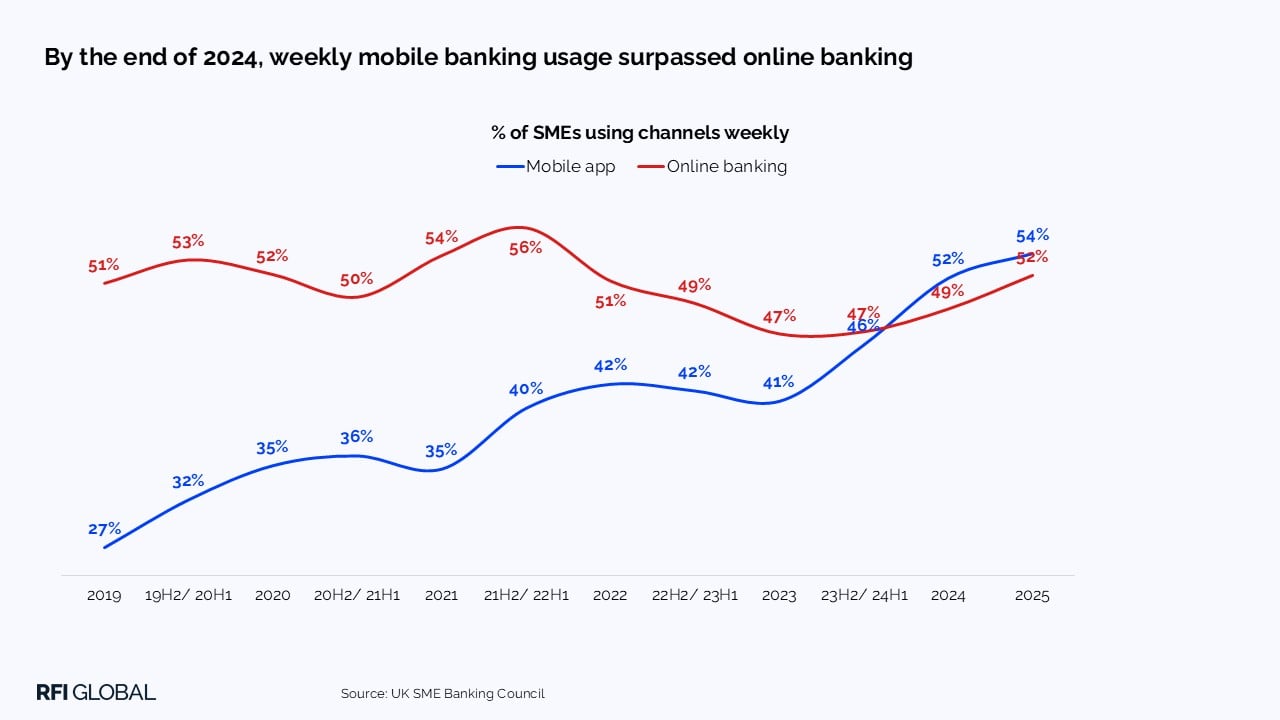 By the end of 2024, weekly mobile banking usage surpassed online banking​
