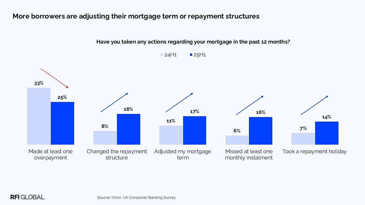 More borrowers are adjusting their mortgage term or repayment structures