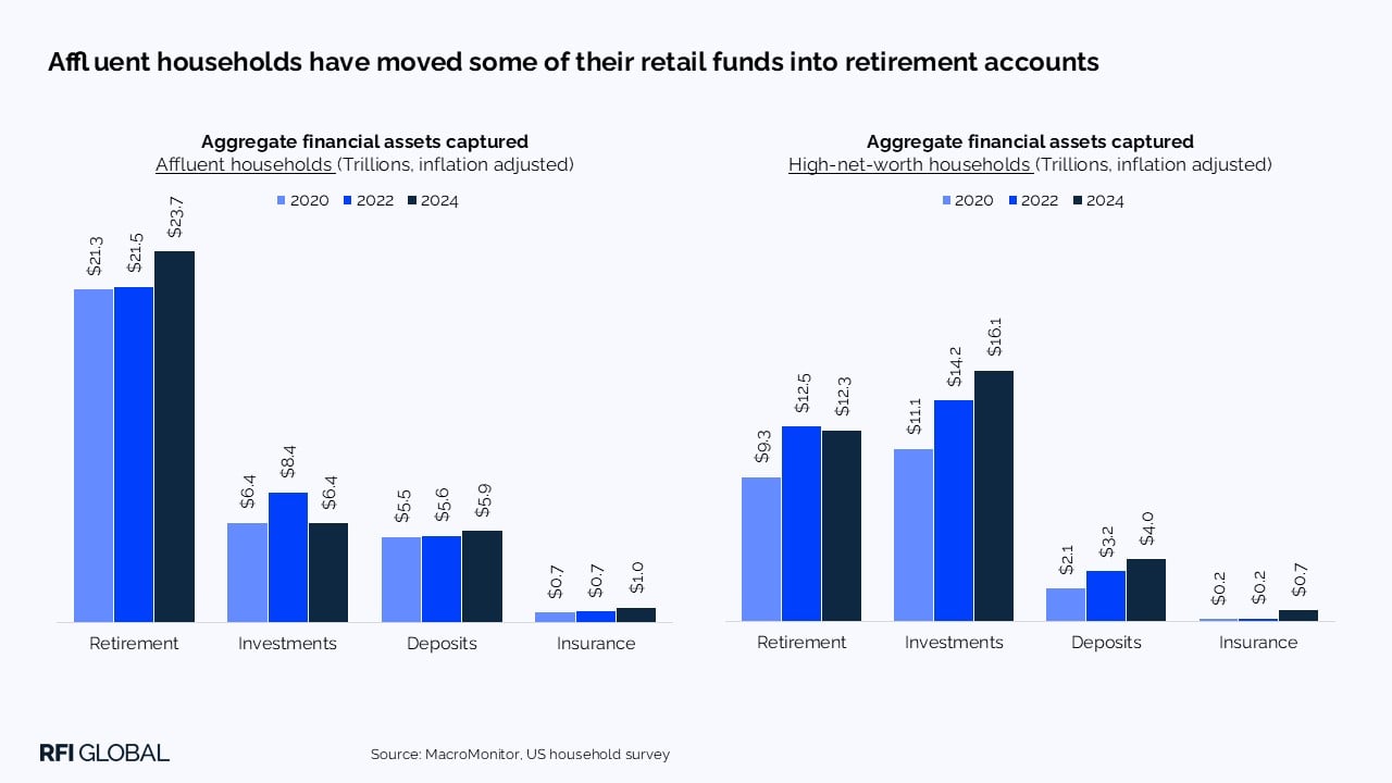 Affluent households have moved some of their retail funds into retirement accounts​
