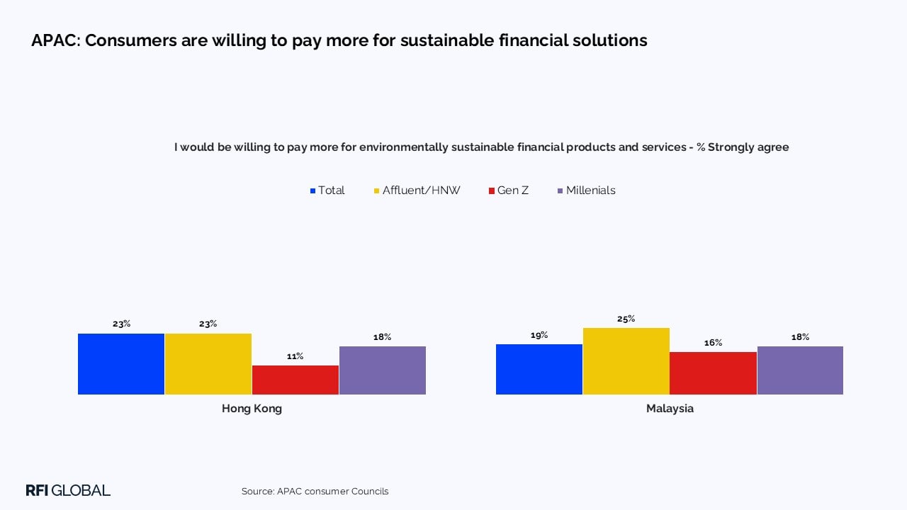 APAC: Consumers are willing to pay more for sustainable financial solutions