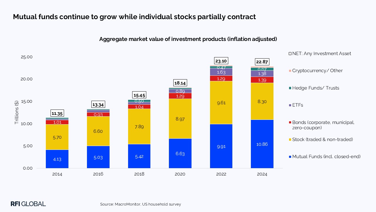 Mutual funds continue to grow while individual stocks partially contract​