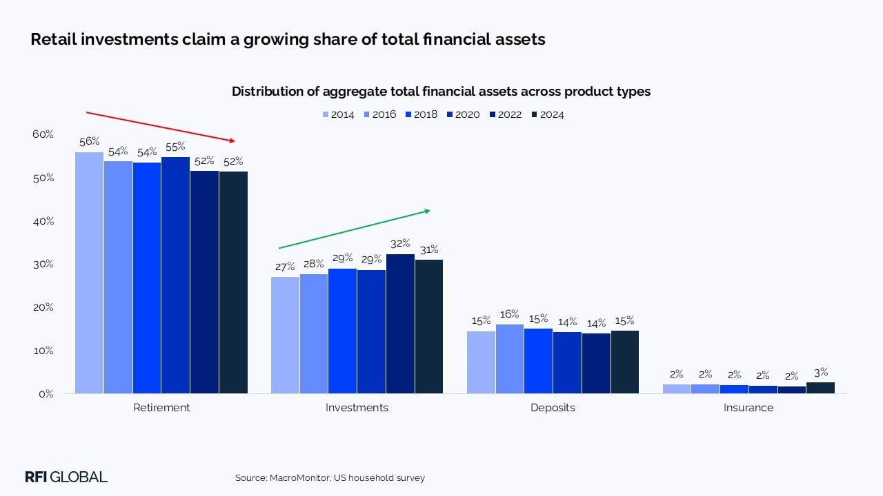 Retail investments claim a growing share of total financial assets​