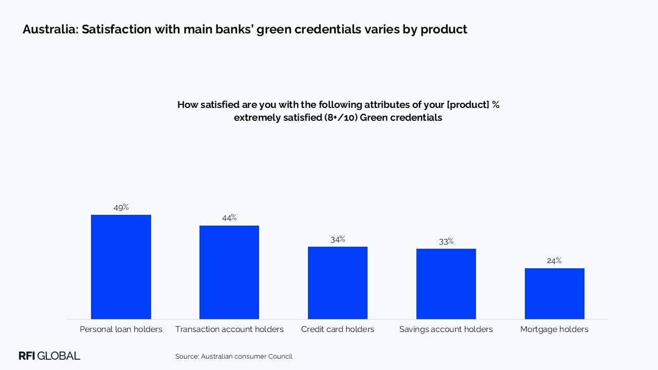 Australia: Satisfaction with main banks’ green credentials varies by product