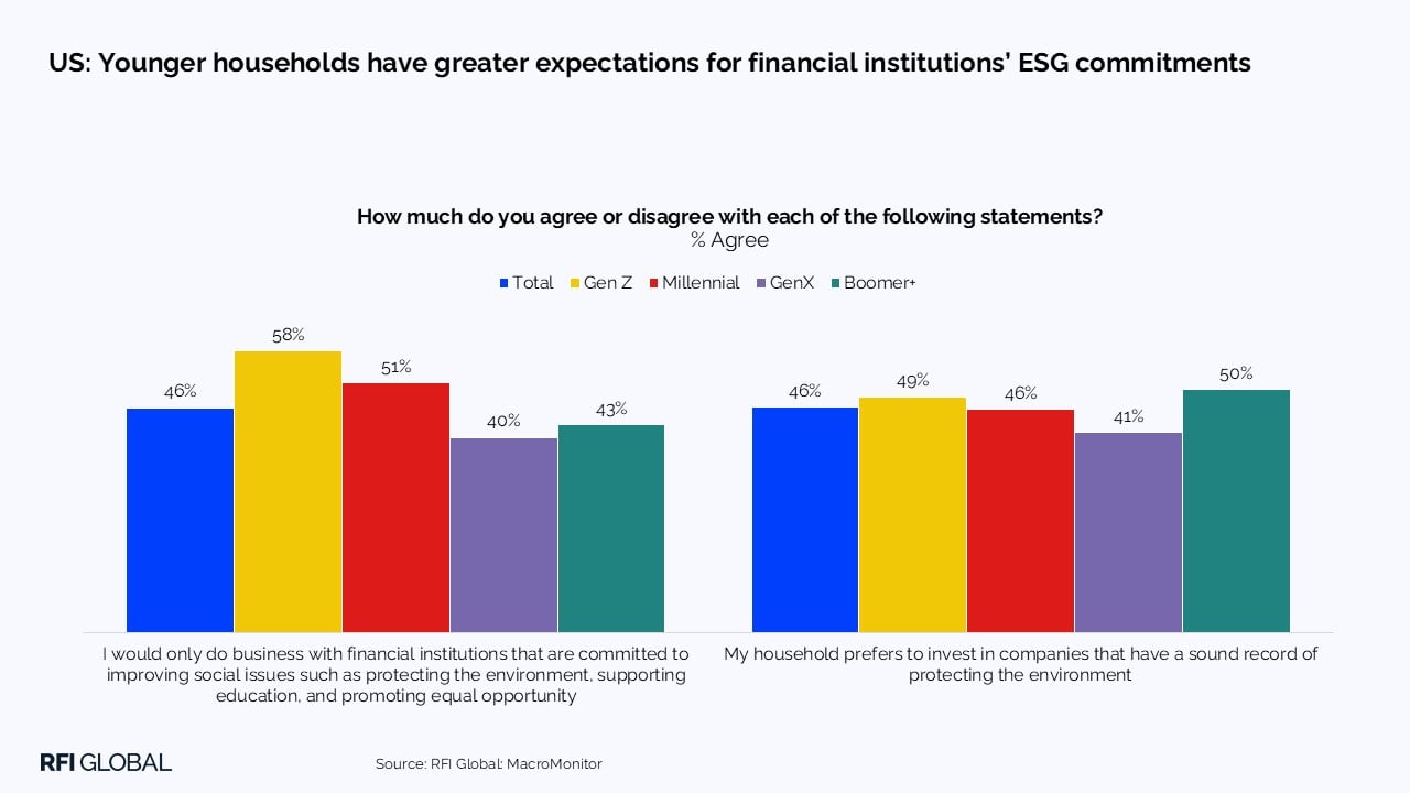 US: Younger households have greater expectations for financial institutions’ ESG commitments