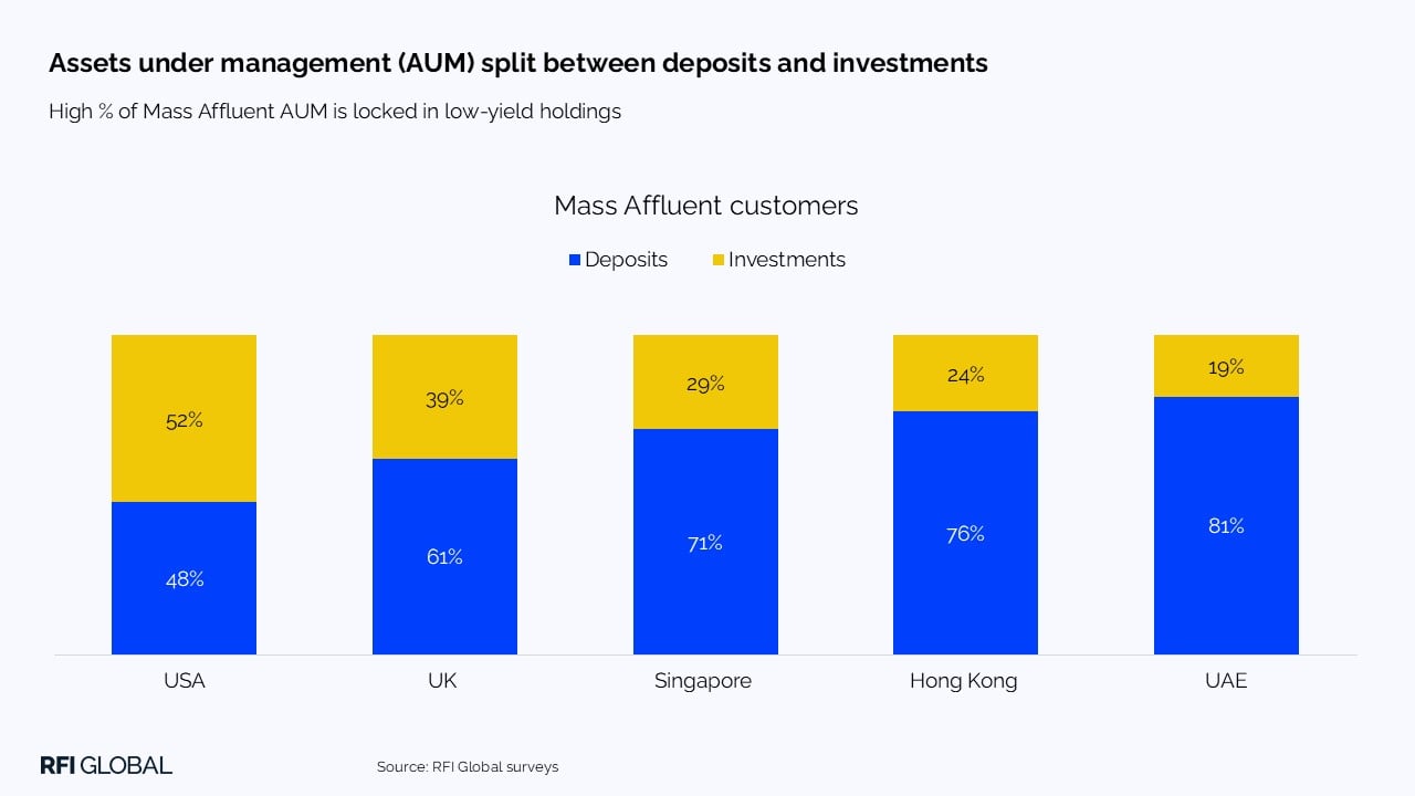 Assets under management (AUM) split between deposits and investments