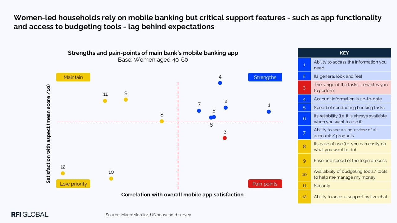 Women-led households rely on mobile banking but critical support features - such as app functionality and access to budgeting tools - lag behind expectations