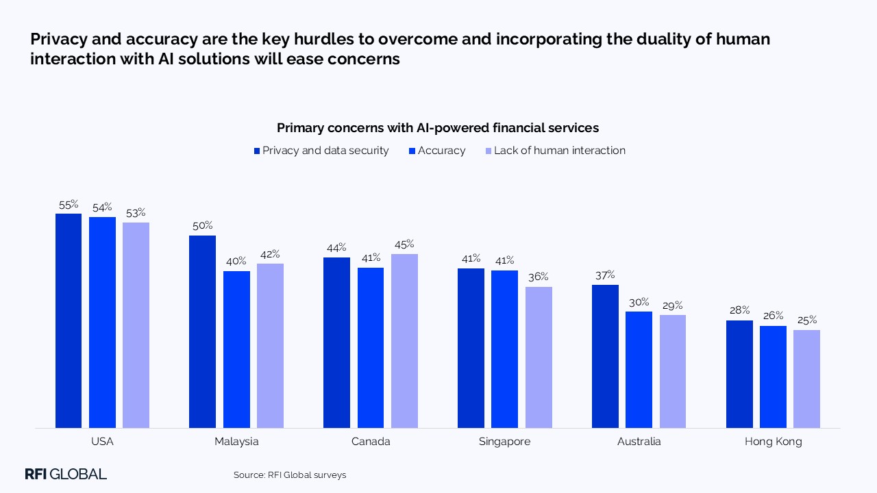Privacy and accuracy are the key hurdles to overcome and incorporating the duality of human interaction with AI solutions will ease concerns