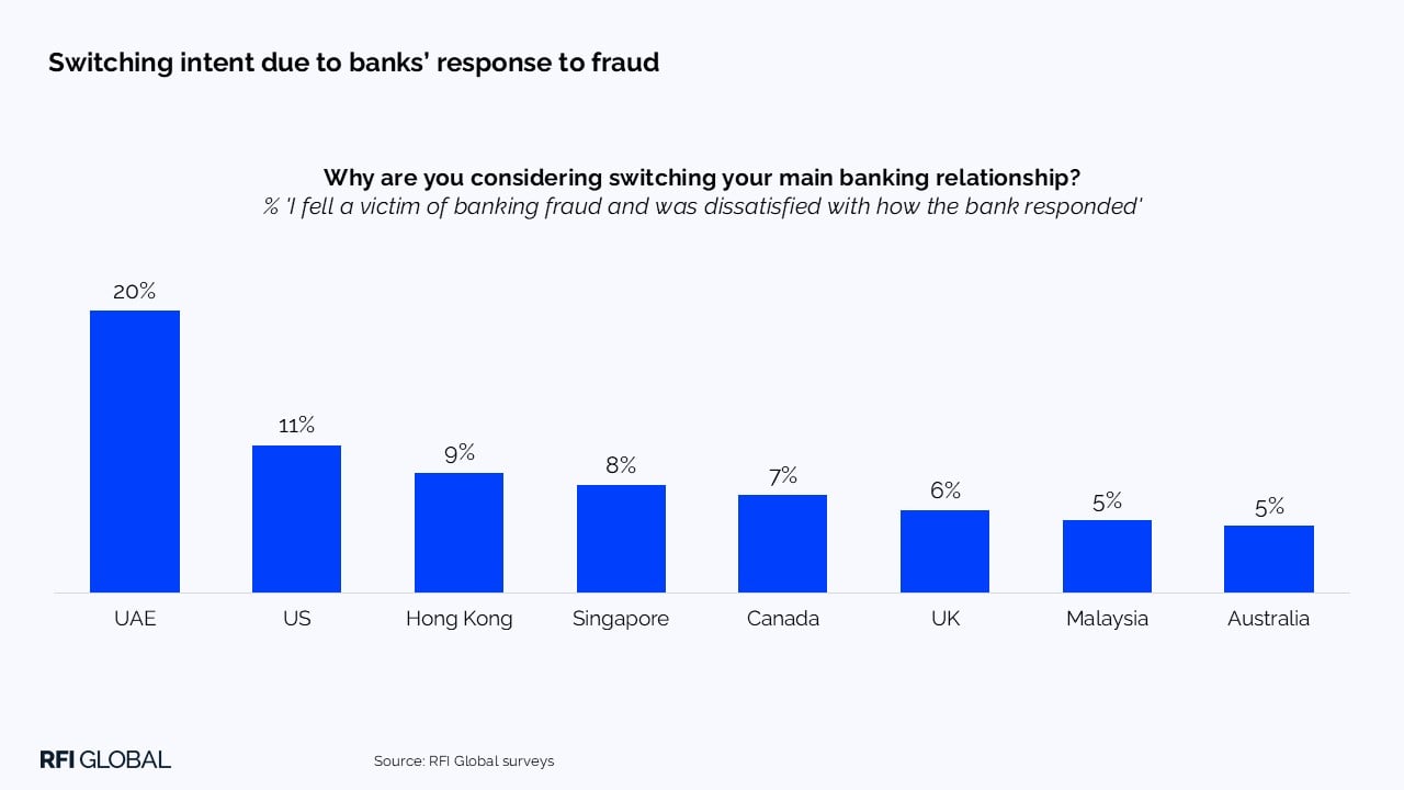 Switching intent due to banks’ response to fraud