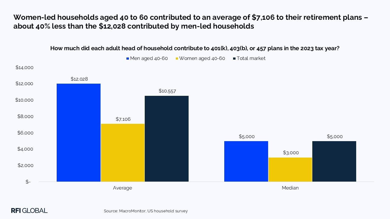 Women-led households aged 40 to 60 contributed to an average of $7,106 to their retirement plans – about 40% less than the $12,028 contributed by men-led households​