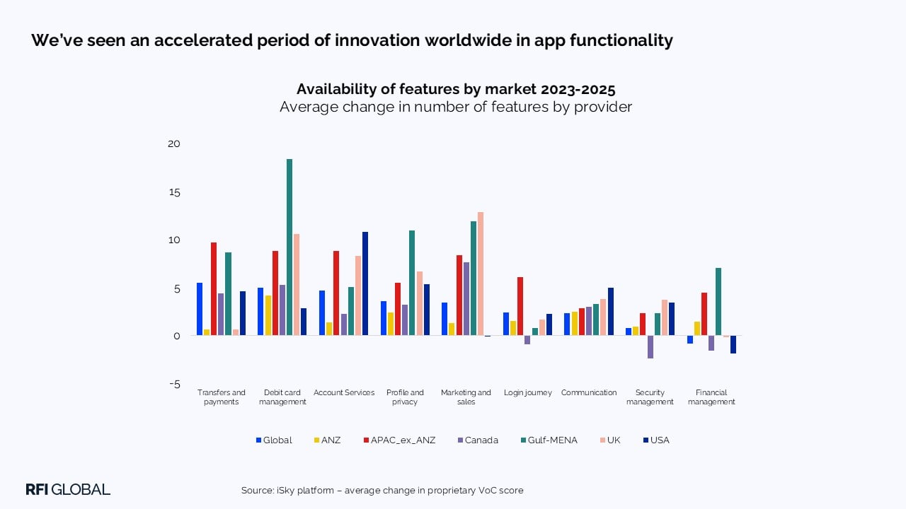 We’ve seen an accelerated period of innovation worldwide in app functionality