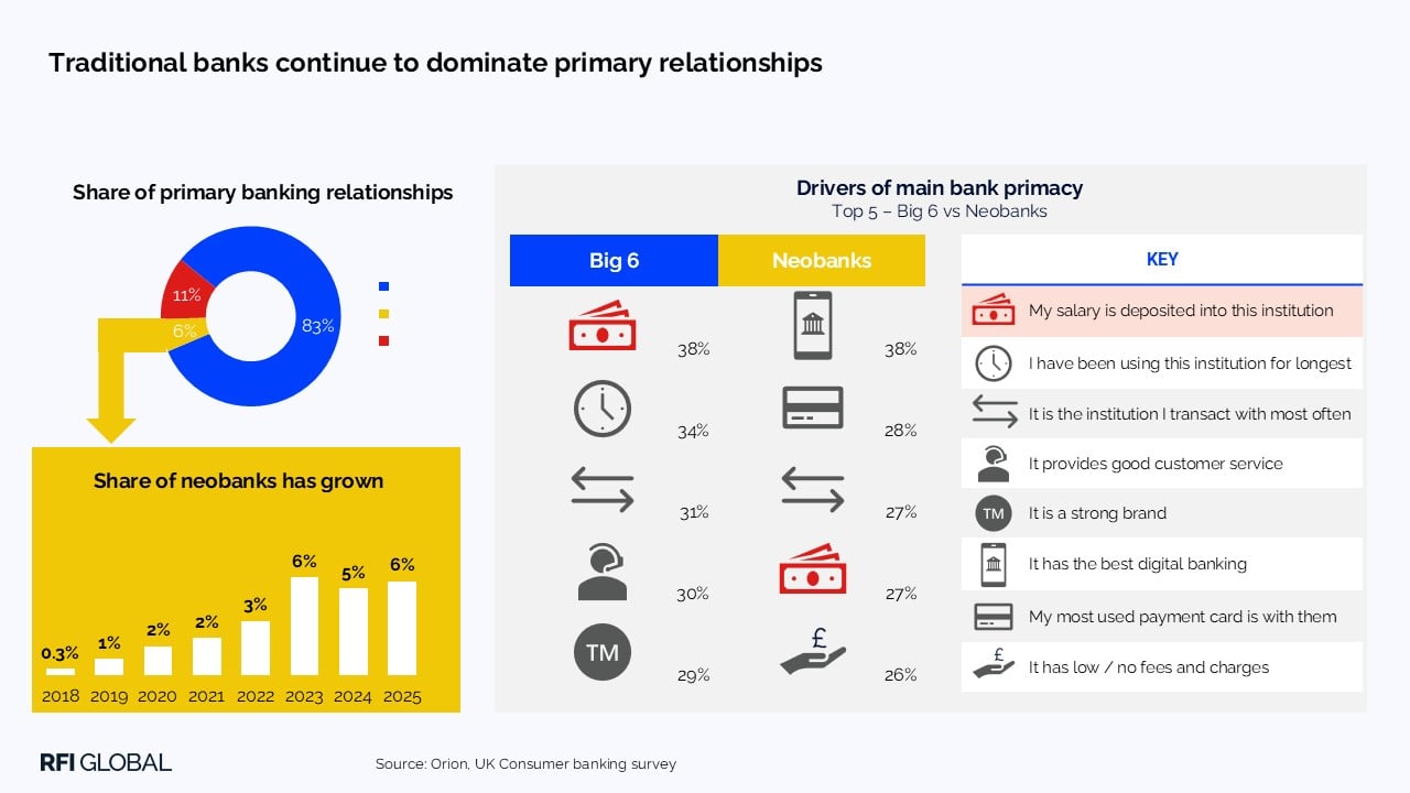 Traditional banks continue to dominate primary relationships