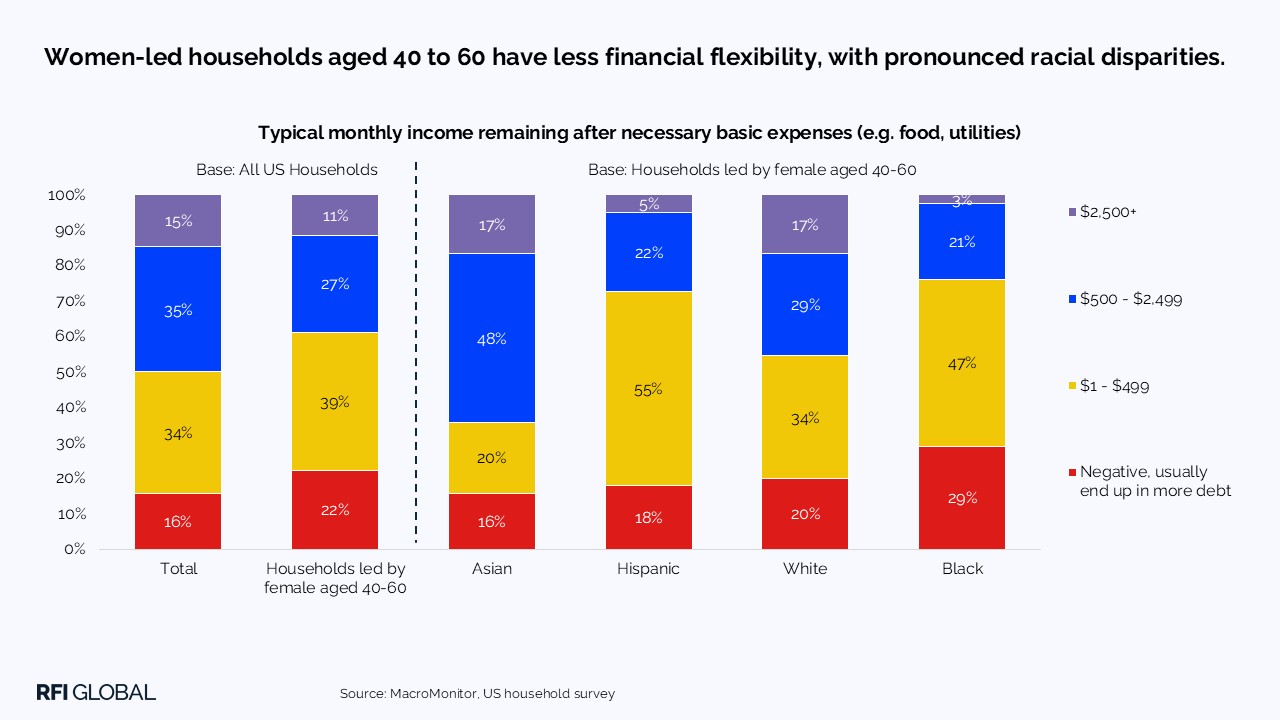 Women-led households aged 40 to 60 have less financial flexibility, with pronounced racial disparities.​