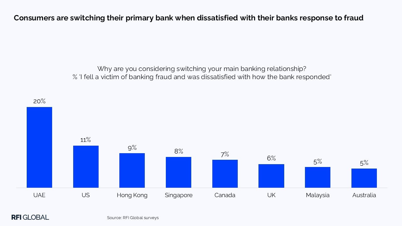 Consumers are switching their primary bank when dissatisfied with their banks response to fraud