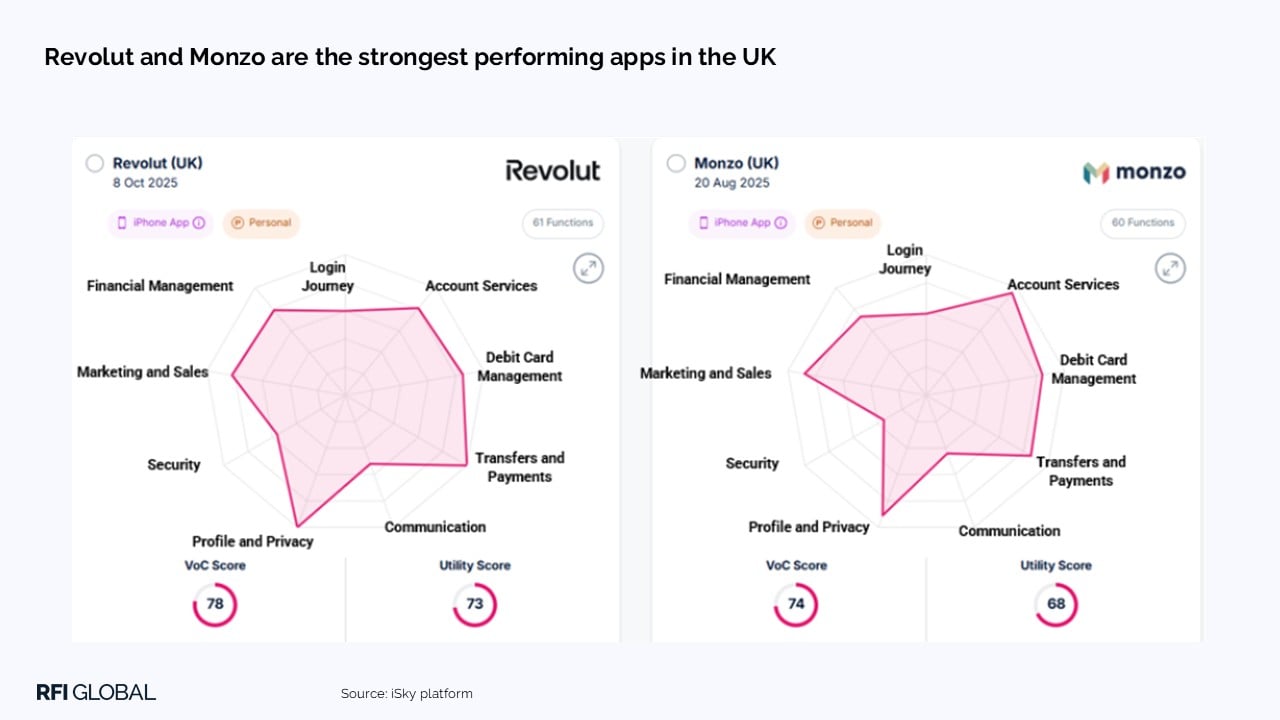 Revolut and Monzo are the strongest performing apps in the UK 