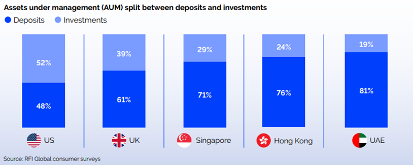 Assets under management (AUM) split between deposits and investments