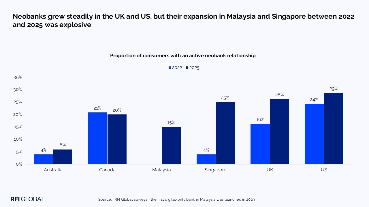 Neobanks grew steadily in the UK and US, but their expansion in Malaysia and Singapore between 2022 and 2025 was explosive