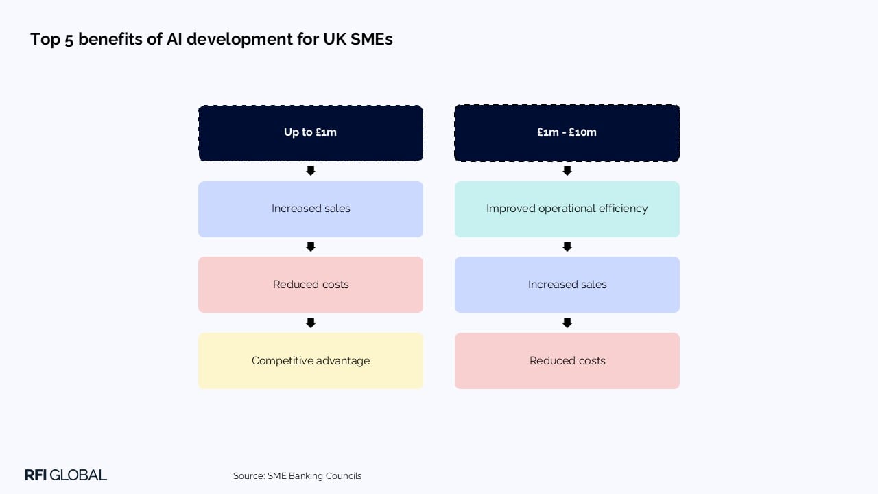 Top 5 benefits of AI development for UK SMEs