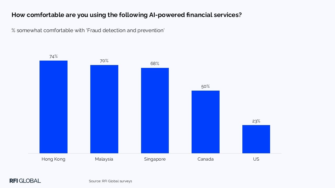 How comfortable are you using the following AI-powered financial services?​