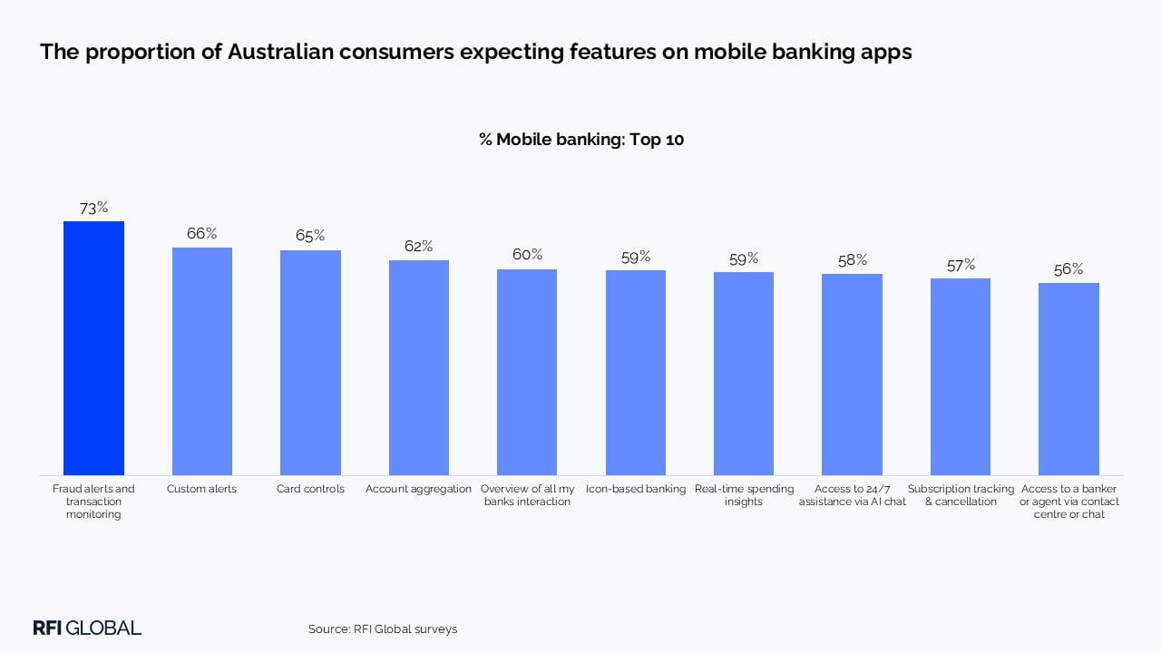 The proportion of Australian consumers expecting features on mobile banking apps​