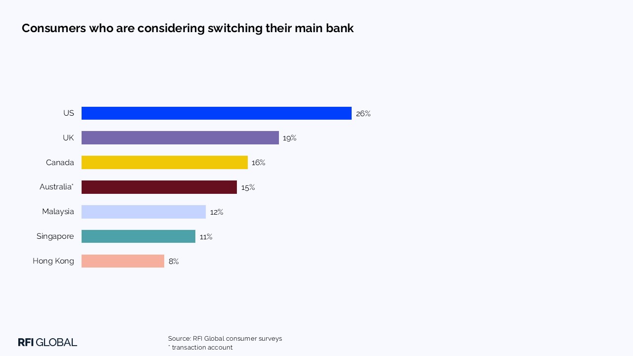 Consumers who are considering switching their main bank