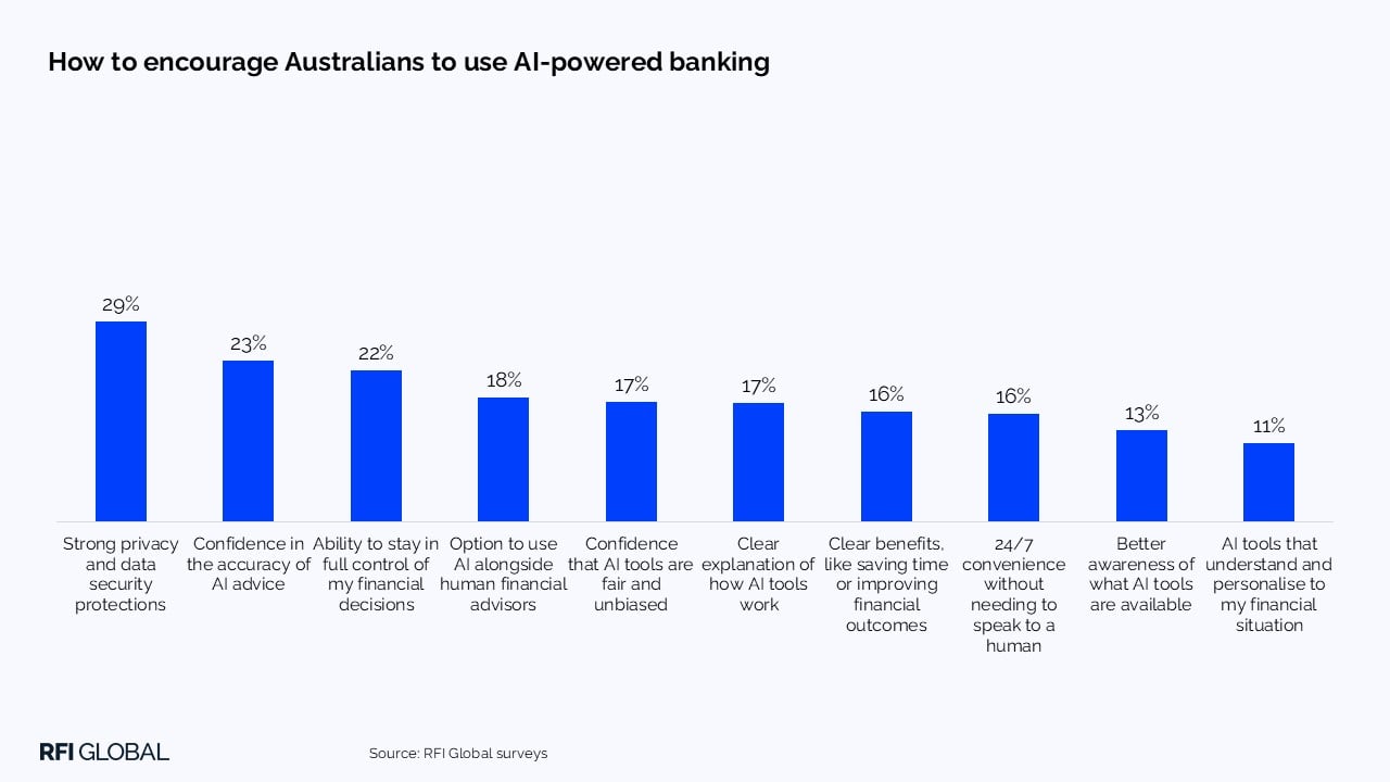 How to encourage Australians to use AI-powered banking​