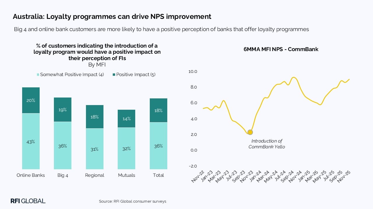 Australia: Loyalty programmes can drive NPS improvement