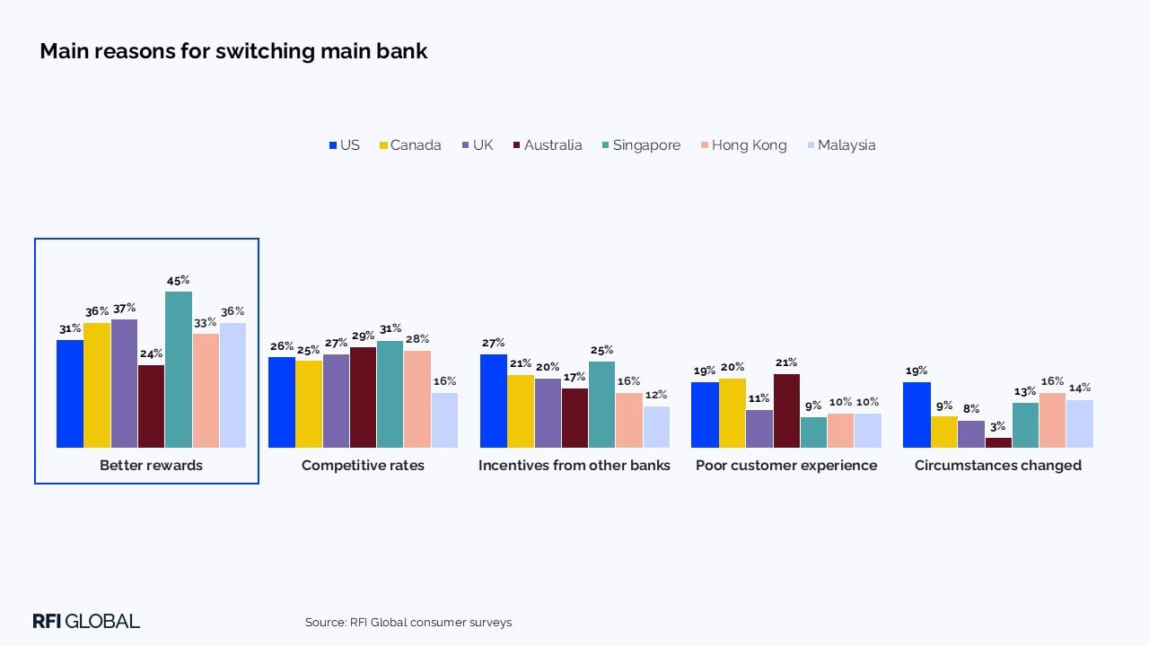 Main reasons for switching main bank