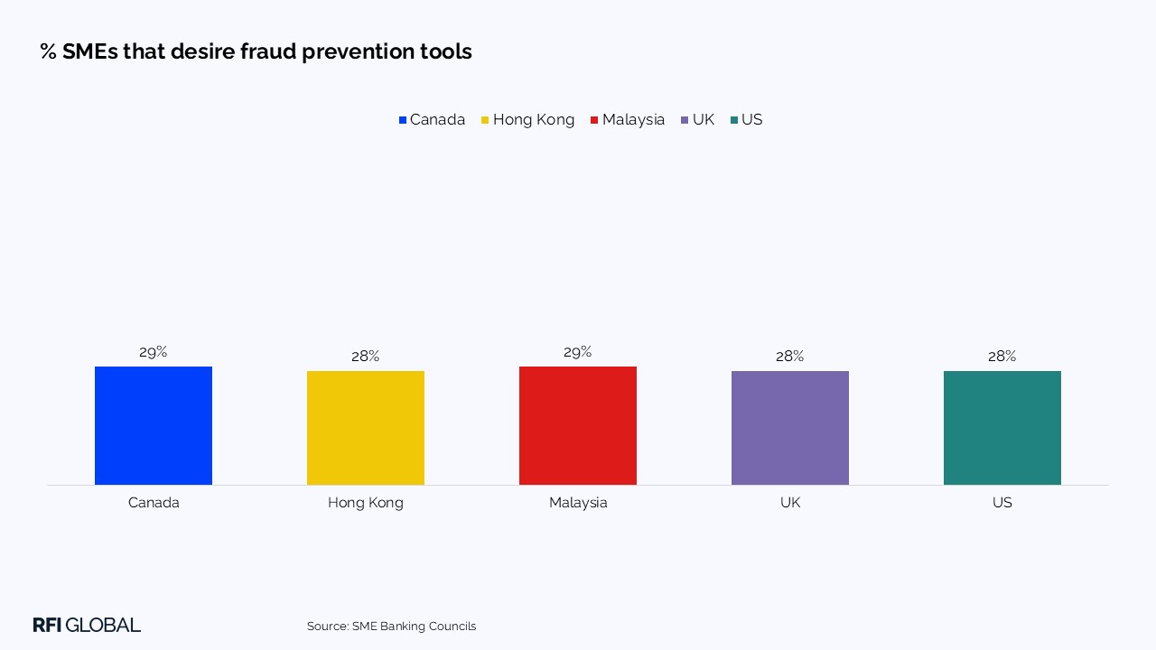 % SMEs that desire fraud prevention tools​