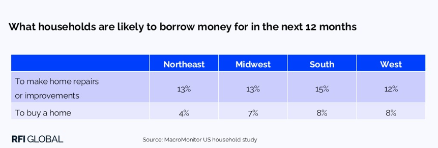 What households are likely to borrow money for in the next 12 months​