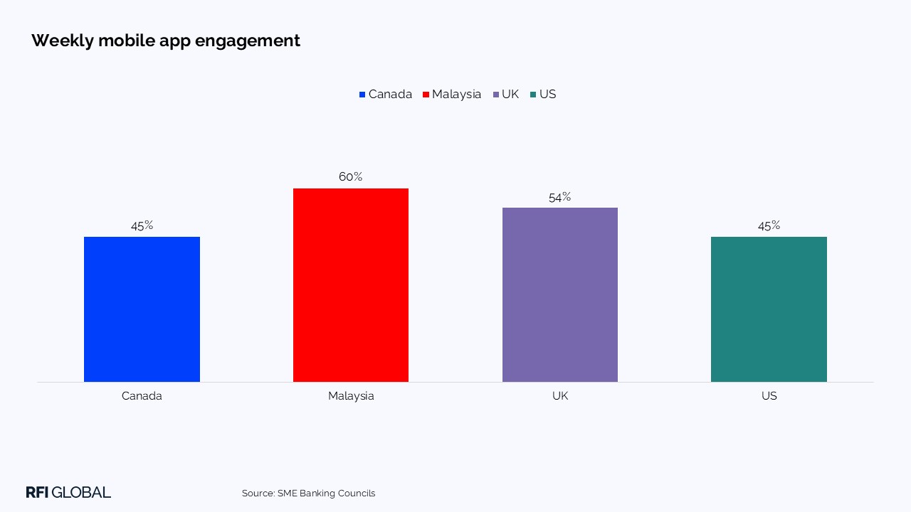 Weekly mobile app engagement​