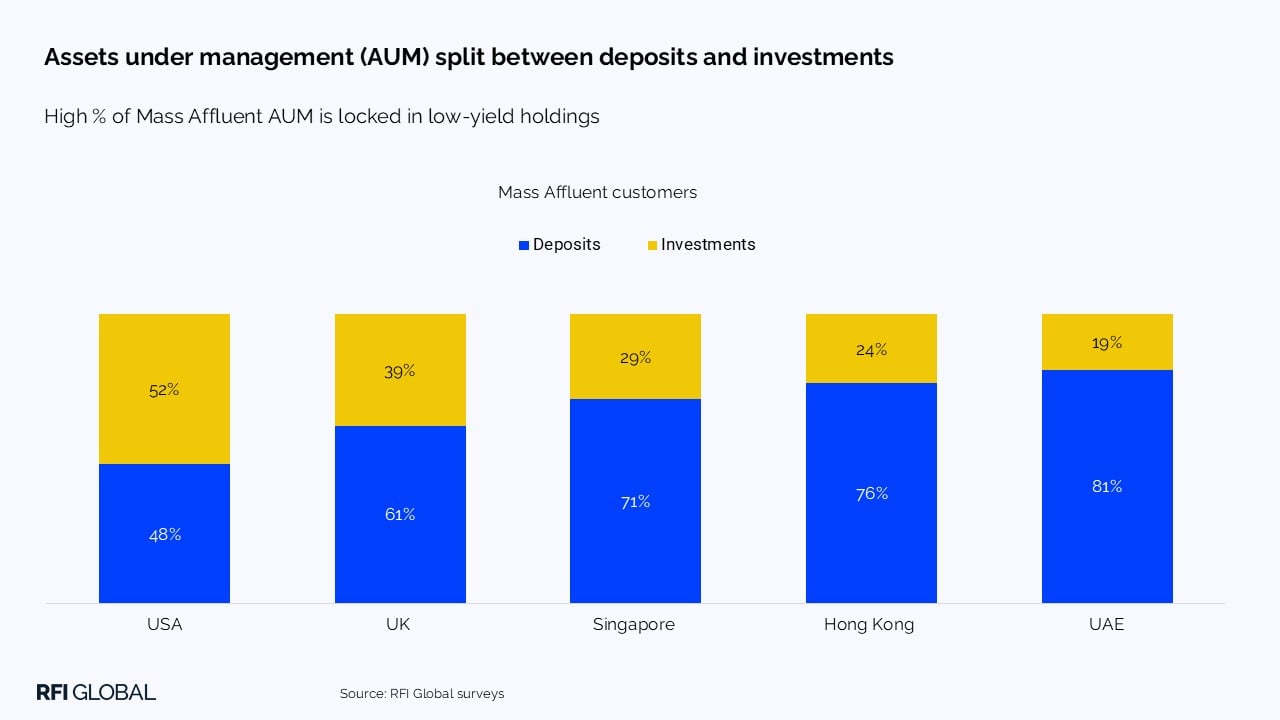 Assets under management (AUM) split between deposits and investments​