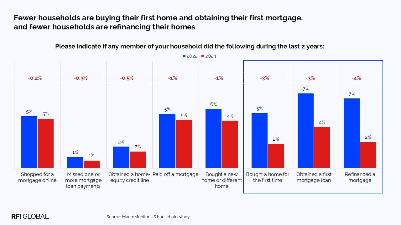 Fewer households are buying their first home and obtaining their first mortgage, and fewer households are refinancing their homes​
