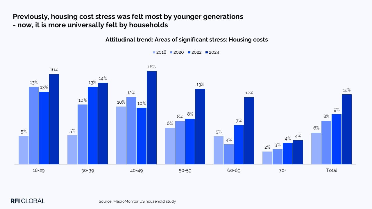 Previously, housing cost stress was felt most by younger generations​ - now, it is more universally felt by households