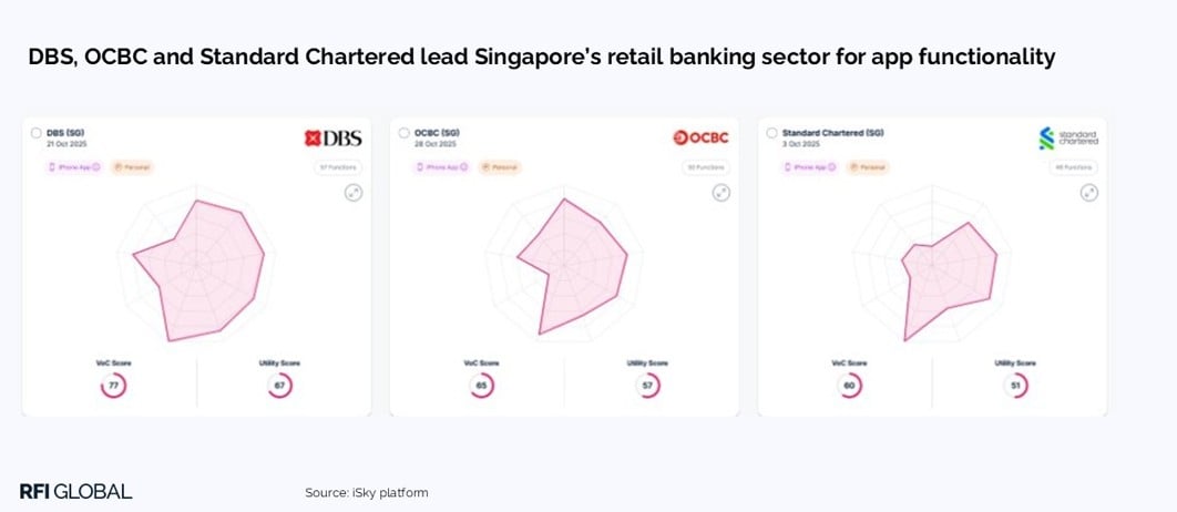 DBS, OCBC and Standard Chartered lead Singapore’s retail banking sector for app functionality​