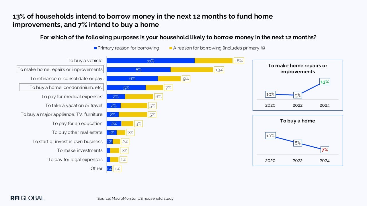 13% of households intend to borrow money in the next 12 months to fund home improvements, and 7% intend to buy a home​
