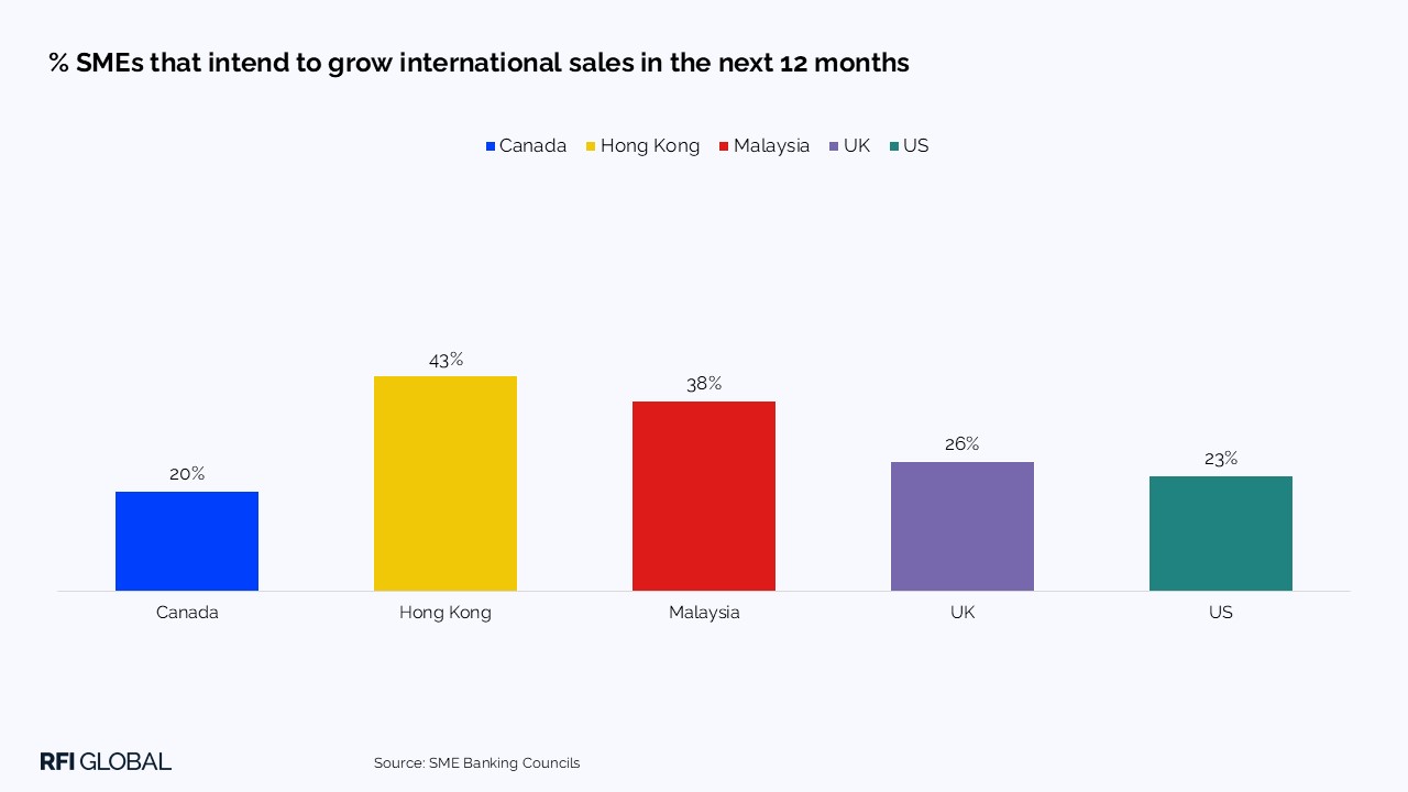 % SMEs that intend to grow international sales in the next 12 months​