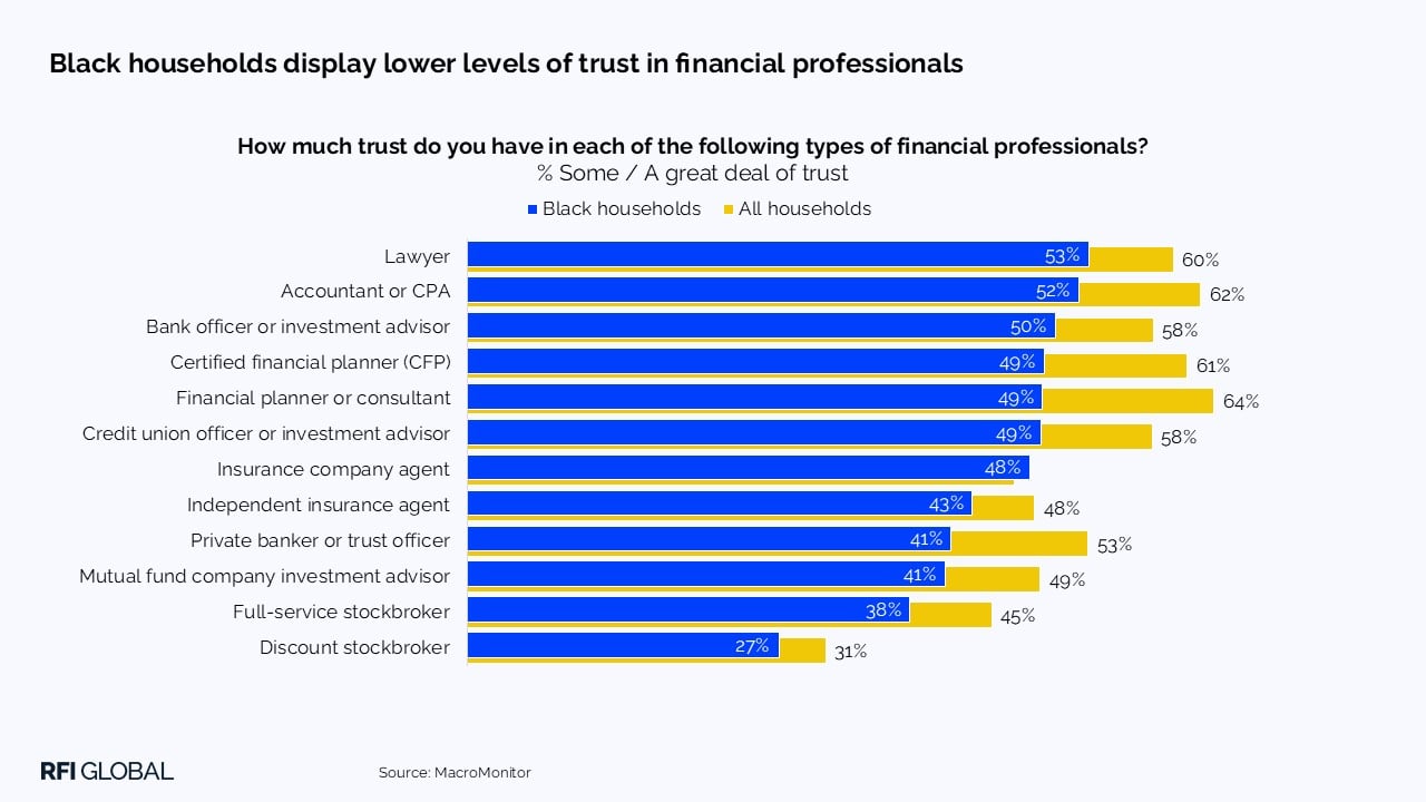 Black households display lower levels of trust in financial professionals​
