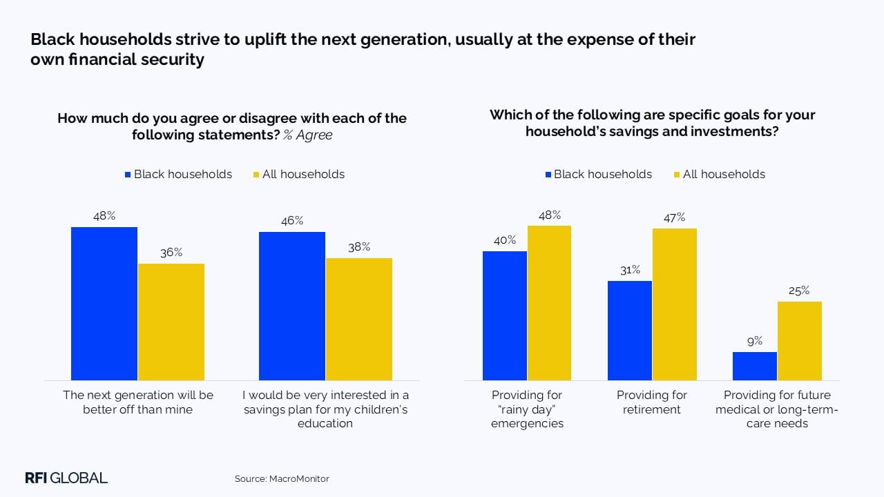 Black households strive to uplift the next generation, usually at the expense of their own financial security​