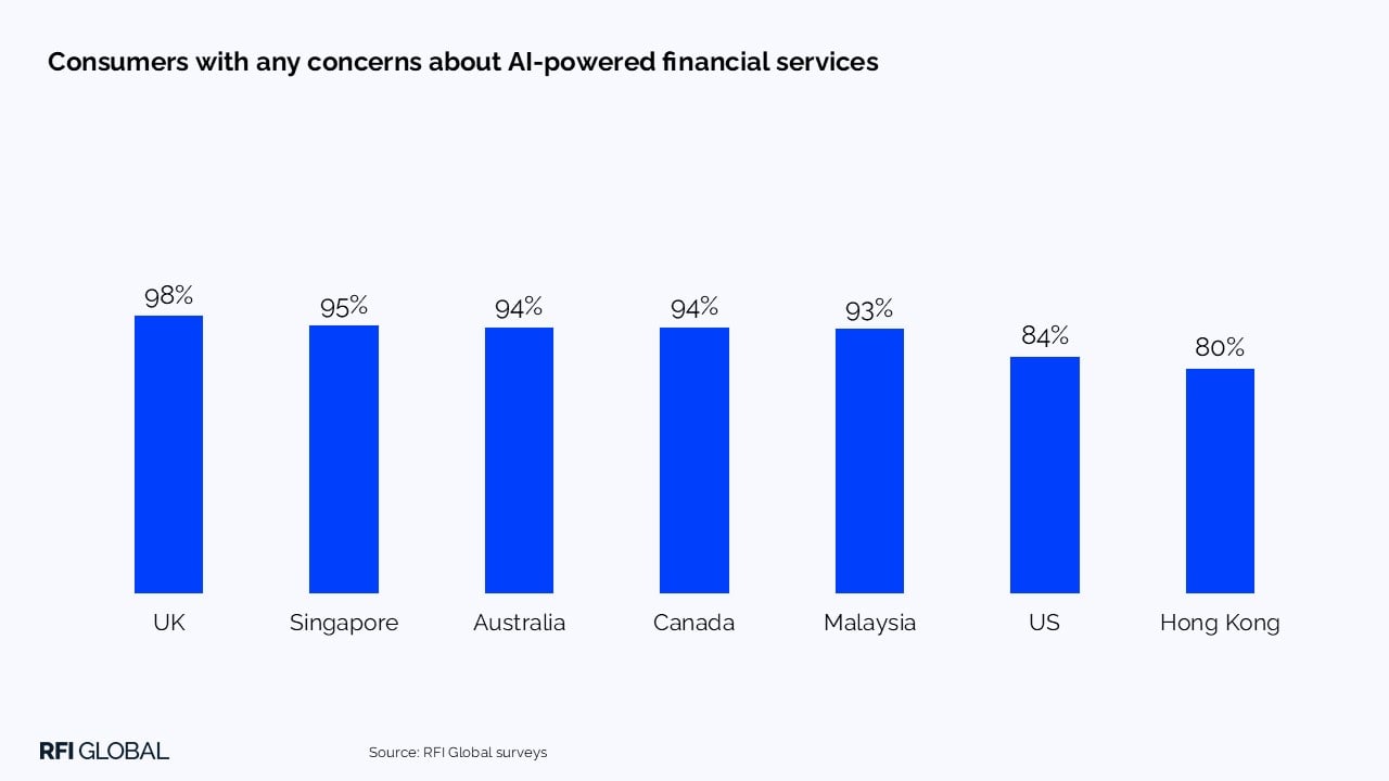 Consumers with any concerns about AI-powered financial services ​