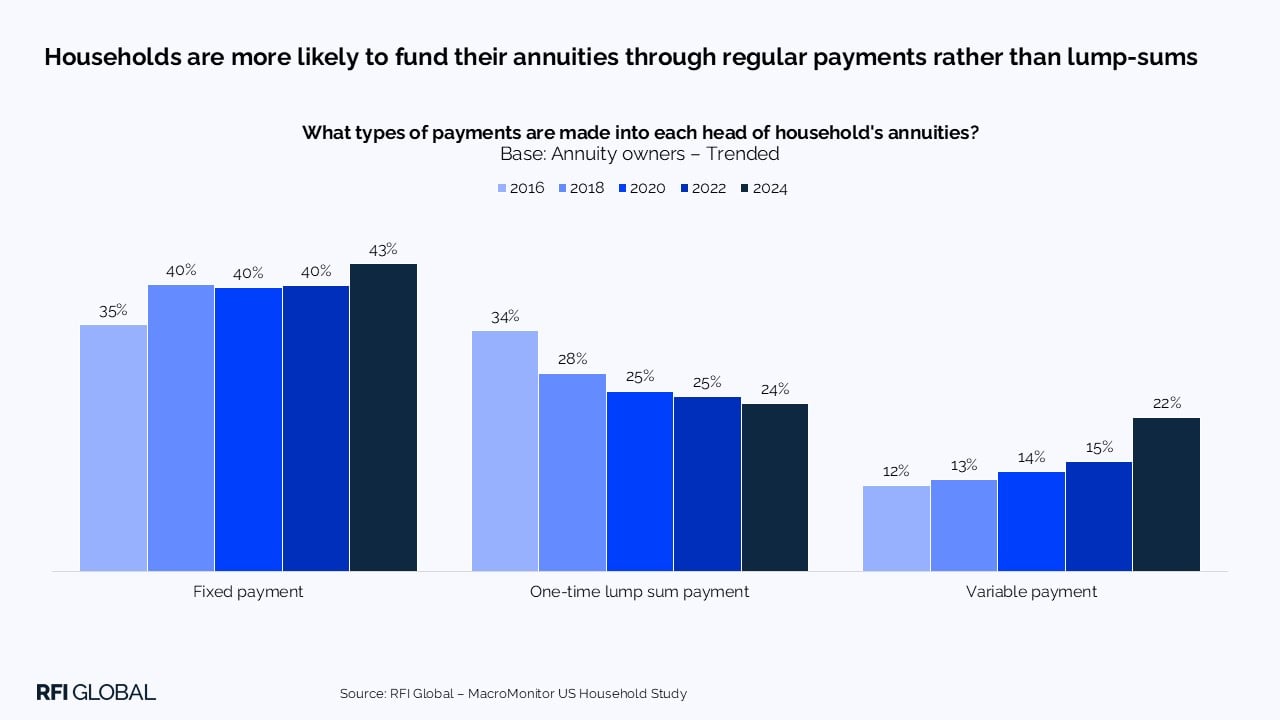 Households are more likely to fund their annuities through regular payments rather than lump-sums​