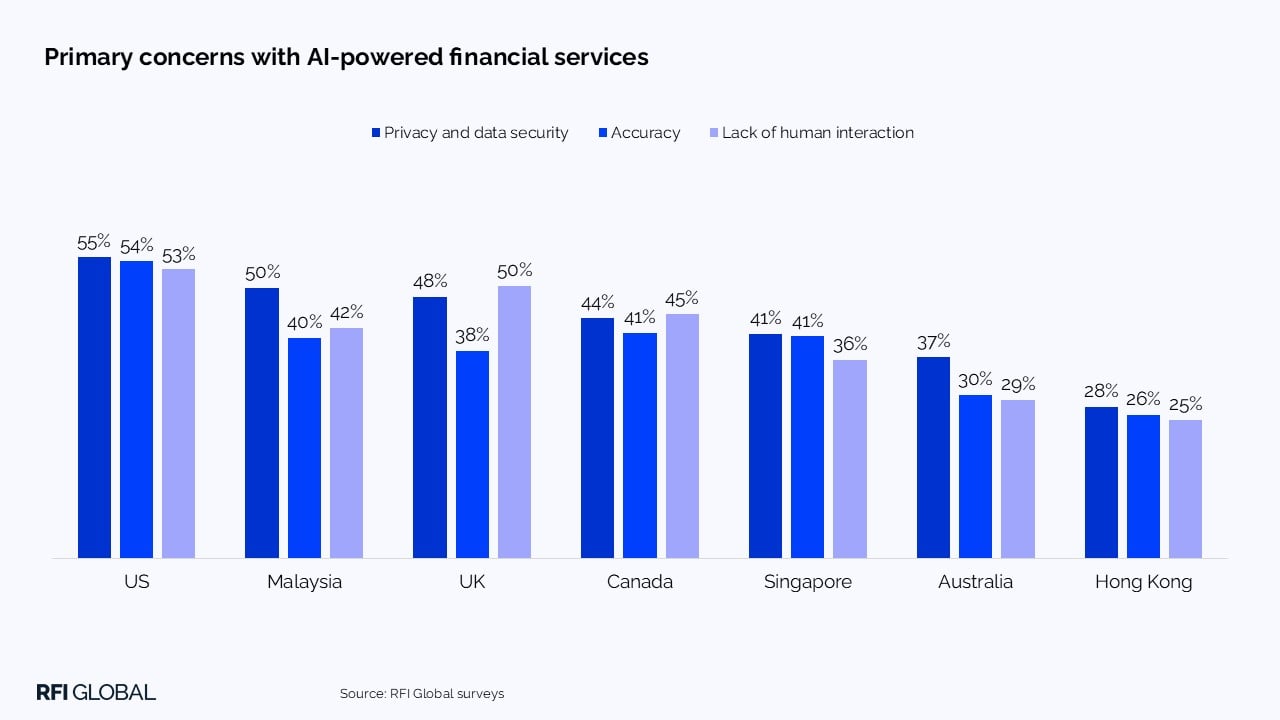 Primary concerns with AI-powered financial services ​
