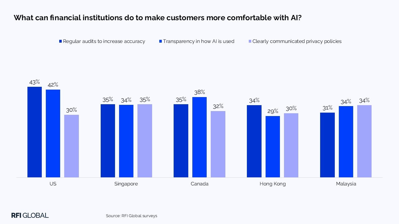 What can financial institutions do to make customers more comfortable with AI?​